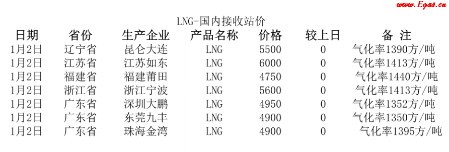 國內(nèi)<a href=http://www.leakygutdiet.com/e/tags/?tagname=LNG target=_blank class=infotextkey>LNG</a>接收站.png