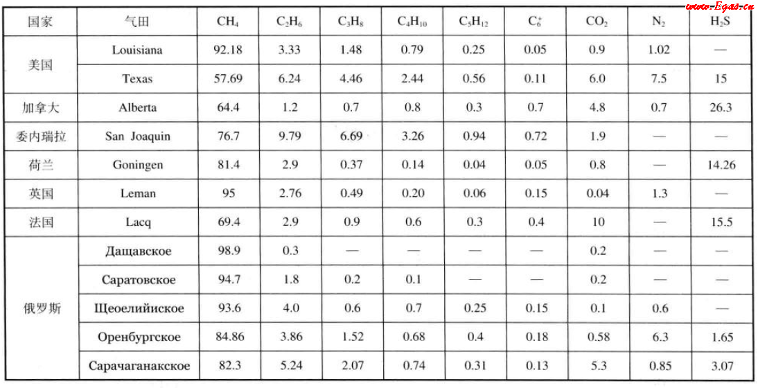美國(guó)、加拿大、委內(nèi)瑞拉、荷蘭、英國(guó)、法國(guó)、俄羅斯氣田天然氣組成（體積分?jǐn)?shù)）.png