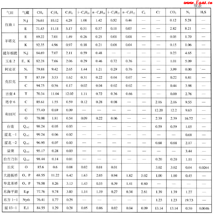 我國(guó)部分氣田和凝析氣天然氣組成(體積分?jǐn)?shù))2.png