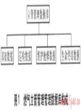 燃?xì)饬⒐芄芾頂?shù)據(jù)庫系統(tǒng)的建立和運(yùn)用