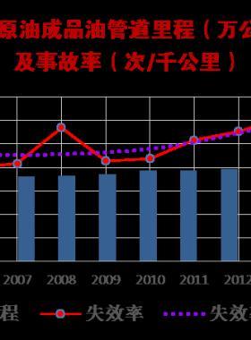 國內外油氣管道事故統(tǒng)計分析