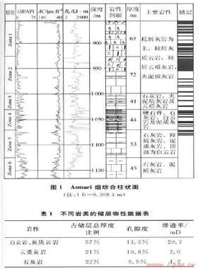 中東MIS構(gòu)造Asmari組碳酸鹽巖儲(chǔ)層新認(rèn)識(shí)
