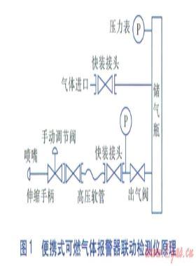 便攜式可燃?xì)怏w報(bào)警器聯(lián)動檢測儀的研制