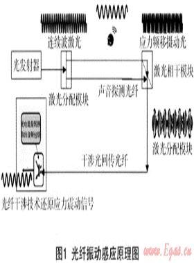 地下管線安全解決方案——光纜振動監(jiān)測預(yù)警系統(tǒng)