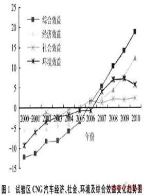 四川CNG汽車城際化運(yùn)行效益評(píng)價(jià)與發(fā)展對(duì)策