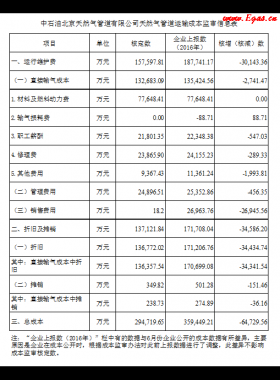 發(fā)改委對13家天然氣跨省管道運輸企業(yè)開展定價成本監(jiān)審
