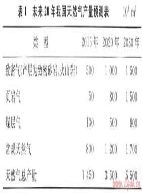 促進(jìn)中國非常規(guī)天然氣資源開發(fā)的政策思考