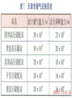 天津天然氣調峰與應急需求及儲氣設施建設
