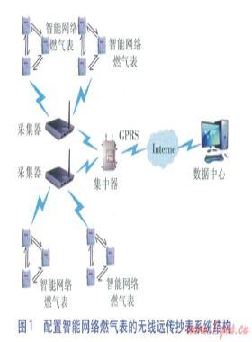 延長無線遠傳抄表系統(tǒng)通信距離的途徑