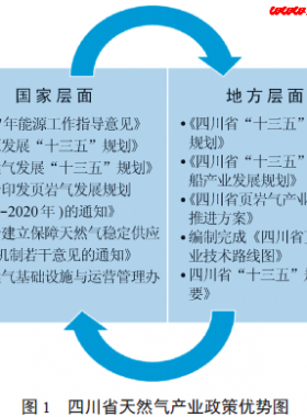 “五通”模式下的四川天然氣產(chǎn)業(yè)發(fā)展戰(zhàn)略——“一帶一路”倡議下的機(jī)遇與挑戰(zhàn)