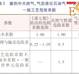 聚乙烯燃氣管道最大工作壓力折減系數(shù)