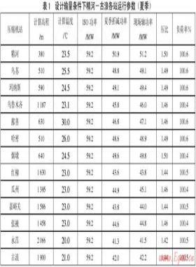 天然氣長輸管道壓縮機(jī)站設(shè)計(jì)新技術(shù)