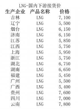 2018年1月2日國內(nèi)LNG價(jià)格一覽