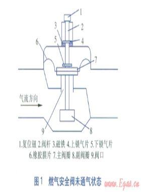 燃?xì)獍踩y耐用性自動(dòng)測(cè)試系統(tǒng)的開(kāi)發(fā)