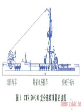 CTR120/300復合連續(xù)油管鉆機研制與試驗
