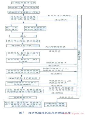 聚乙烯燃?xì)夤艿罒崛酆笝C(jī)的自動(dòng)化控制要求