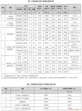 幾種掛表方式的技術(shù)經(jīng)濟比較與選擇