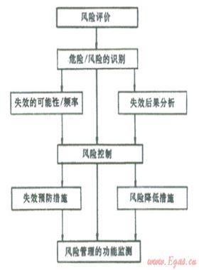 結(jié)合數(shù)字管道技術(shù)、管道完整性管理理念建立管道風(fēng)險(xiǎn)管理系統(tǒng)