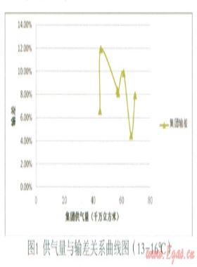 重慶氣候條件下影響天然氣輸差的重要因素及其函數(shù)關(guān)系的初步研究