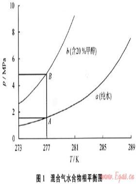 管道天然氣水合物的風(fēng)險管理抑制策略