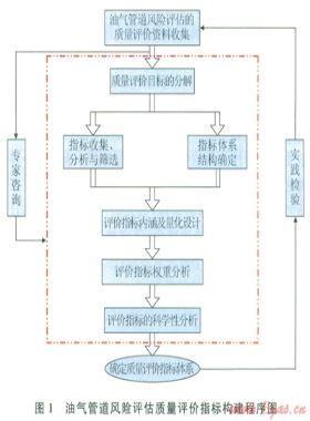 油氣管道風險評估質(zhì)量評價技術(shù)