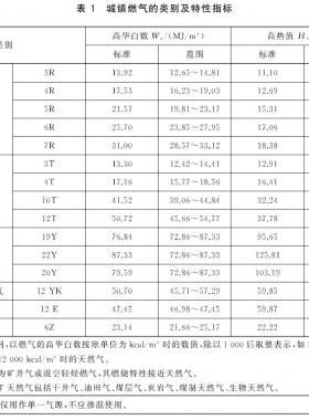 城鎮(zhèn)燃氣種類將擴大增加了液化石油氣混空氣、二甲醚氣、沼氣
