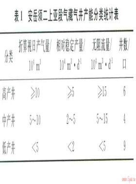安岳地區(qū)上三疊統(tǒng)須二上亞段致密砂巖氣藏 氣井產(chǎn)能控制因素