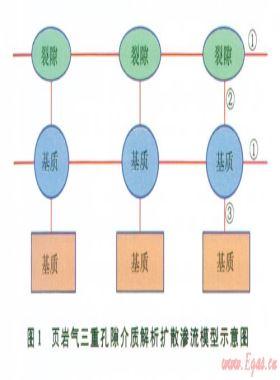 頁巖氣藏三孔雙滲模型的滲流機理