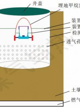 【論文精選】燃?xì)夤艿缆竦丶淄楸O(jiān)測(cè)裝置研制和實(shí)驗(yàn)驗(yàn)證