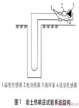 地源熱泵系統(tǒng)巖土熱響應(yīng)試驗探討