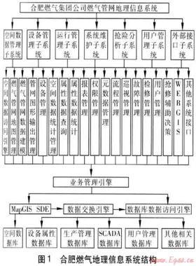 合肥燃氣地理信息系統(tǒng)建設(shè)特點