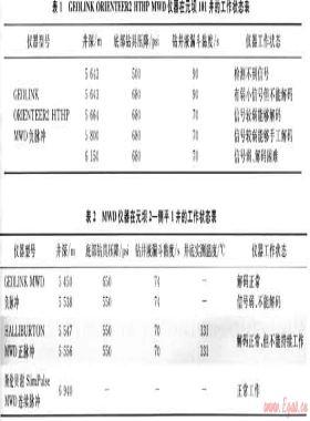 超深井隨鉆測(cè)量?jī)x器適應(yīng)性分析