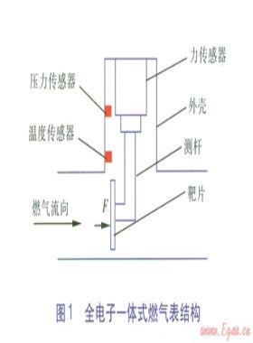 全電子一體式燃?xì)獗淼脑砗托阅? /></a> <span id=