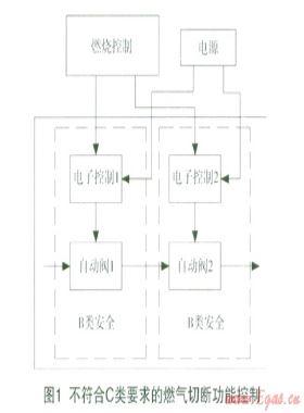 家用燃氣具控制功能的安全解析