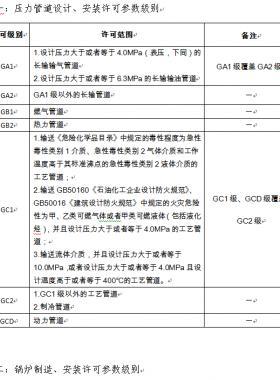 市場(chǎng)監(jiān)管總局關(guān)于特種設(shè)備行政許可有關(guān)事項(xiàng)的公告（【2019】3號(hào)）2019第3號(hào)特種設(shè)備生產(chǎn)單位許可目錄、特種設(shè)備檢驗(yàn)檢測(cè)人員資格認(rèn)定項(xiàng)目、特種設(shè)備作業(yè)人員資格認(rèn)定分類與項(xiàng)目