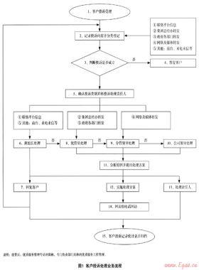 燃氣企業(yè)服務投訴與危機管理分析與對策