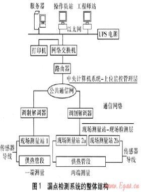 熱力管道漏點(diǎn)檢測系統(tǒng)的技術(shù)方案