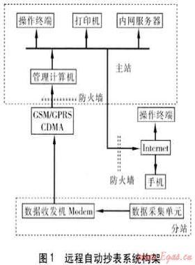 工業(yè)用戶燃?xì)膺h(yuǎn)程自動(dòng)抄表系統(tǒng)的應(yīng)用