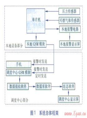天然氣閥門井基于GSM短消息遠程監(jiān)測系統(tǒng)