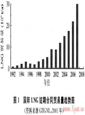 國際LNG貿(mào)易合同演變及其動因