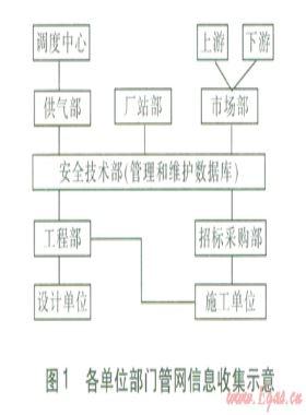 城鎮(zhèn)燃?xì)夤芫W(wǎng)風(fēng)險(xiǎn)評(píng)價(jià)基礎(chǔ)信息數(shù)據(jù)庫(kù)的開(kāi)發(fā)