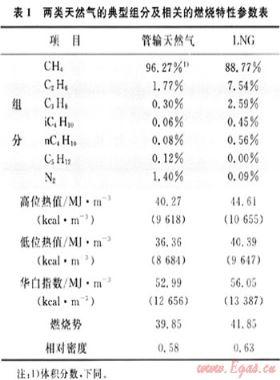 利用沼氣生產(chǎn)城鎮(zhèn)燃?xì)獾墓に嚰凹夹g(shù)方案