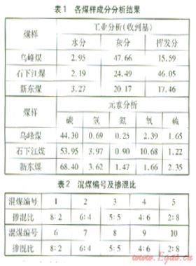 摻混比對混煤燃燒特性的影響實驗研究