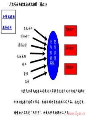 天然氣行業(yè)發(fā)展分布式能源系統(tǒng)有關(guān)問題的分析