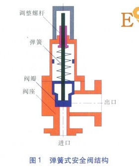 城鎮(zhèn)燃?xì)庹{(diào)壓器后安全閥的選型計(jì)算