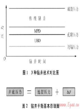 控制壓力鉆井技術(shù)與微流量控制鉆井技術(shù)的對比