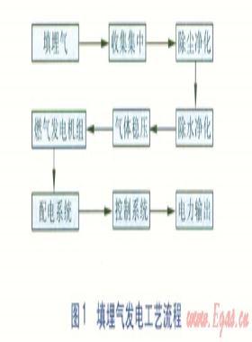 固體廢棄物填埋場(chǎng)填埋氣提純利用研究