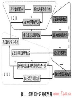 煤層氣水平井的煤層實時識別技術
