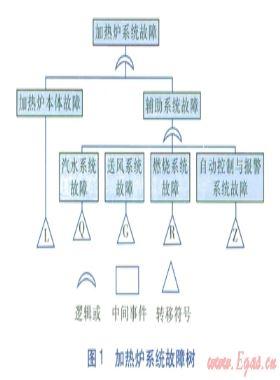 加熱爐熱功率下降故障樹(shù)建立與原因?qū)Σ叻治? /></a> <span id=
