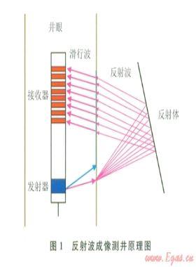 基千反射波的碳酸鹽巖儲集層測井評價技術